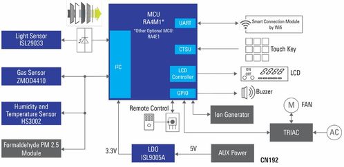 RA4入門(mén)級(jí)產(chǎn)品群RA4E1 以平衡的低功耗性能與功能集成賦能信息系統(tǒng)集成服務(wù)